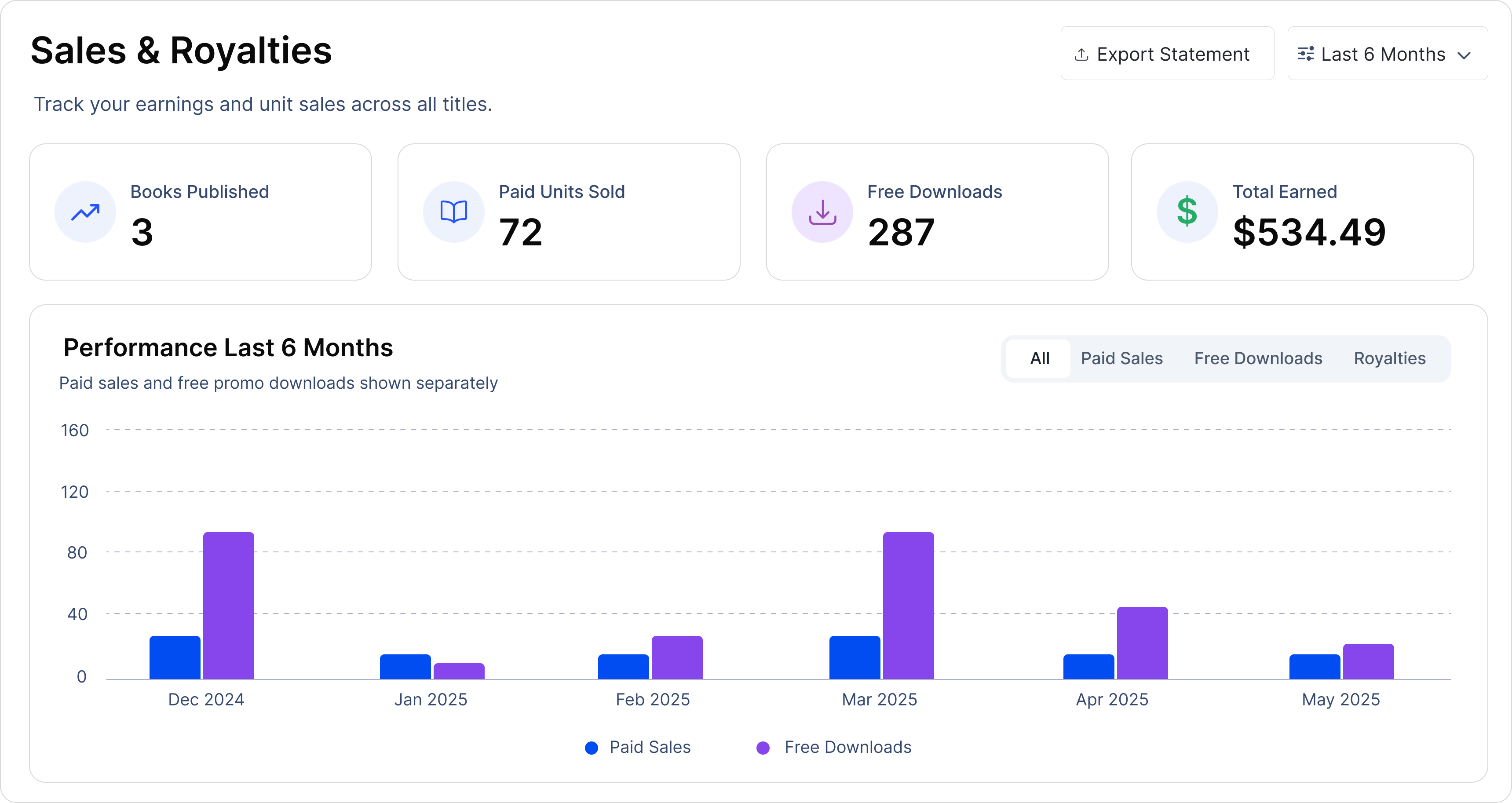 Classpedia sales and royalties performance analytics interface featuring a bar chart tracking paid units sold and total earnings metrics.